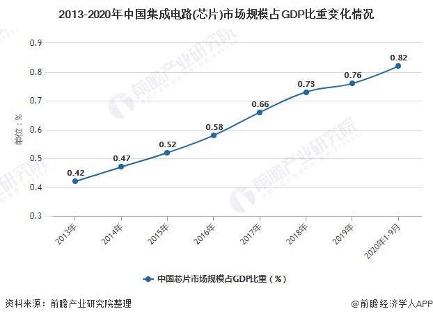 2013-2020年中国集成电路(芯片)市场规模占GDP比重变化情况