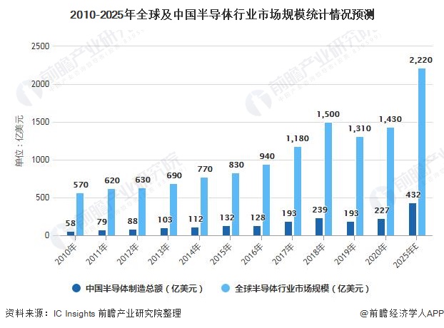 2010-2025年全球及中国半导体行业市场规模统计情况预测