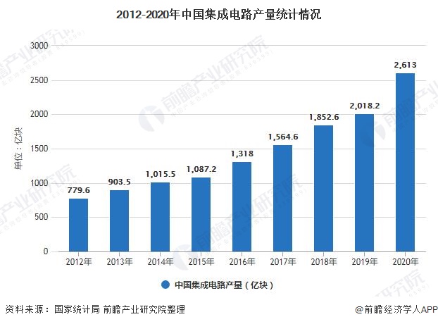 2012-2020年中国集成电路产量统计情况