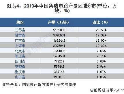 图表4：2019年中国集成电路产量区域分布(单位：万块，%)